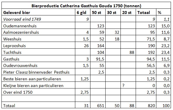 Bierproductie Catherina Gasthuis Gouda 1750