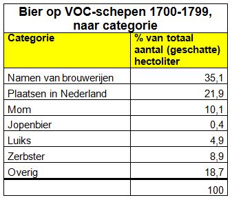 Partijen bier op VOC-schepen periode 1700-1799 naar categorie