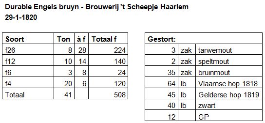 Durable Engels bruyn - Stort- en peilboeken brouwerij 't Scheepje Haarlem 1820 schema