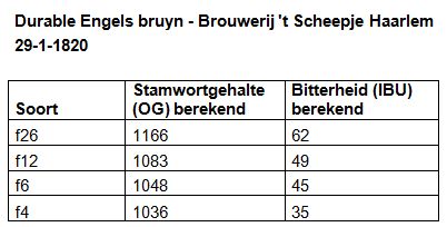 Durable Engels bruyn - Stort- en peilboeken brouwerij 't Scheepje Haarlem 1820 sterkte berekend