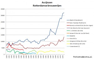 Accijnzen Rotterdamse brouwerijen