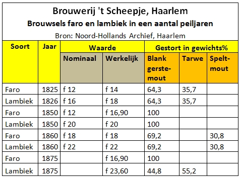Faro en lambiek - Brouwerij 't Scheepje Haarlem